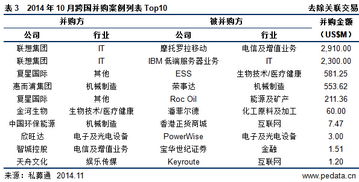 清潔技術(shù)行業(yè)持續(xù)向好，電信增值業(yè)務(wù)并購(gòu)領(lǐng)跑——10月行業(yè)數(shù)據(jù)解讀